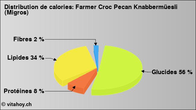 Calories: Farmer Croc Pecan Knabbermüesli (Migros) (diagramme, valeurs nutritives)