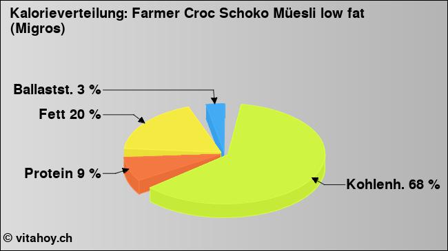 Kalorienverteilung: Farmer Croc Schoko Müesli low fat (Migros) (Grafik, Nährwerte)