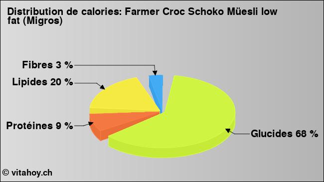 Calories: Farmer Croc Schoko Müesli low fat (Migros) (diagramme, valeurs nutritives)