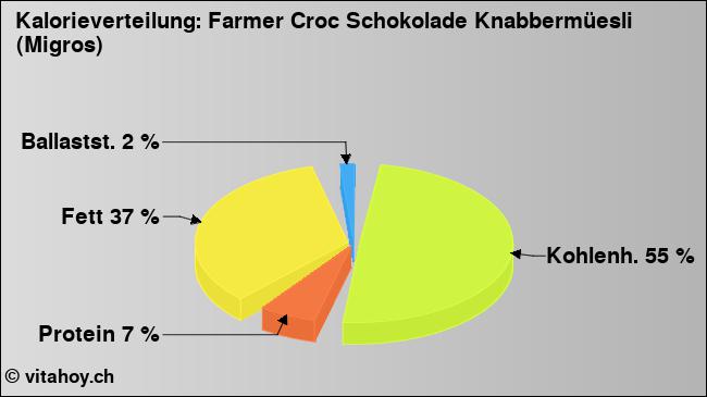 Kalorienverteilung: Farmer Croc Schokolade Knabbermüesli (Migros) (Grafik, Nährwerte)