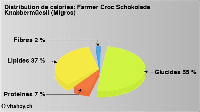 Calories: Farmer Croc Schokolade Knabbermüesli (Migros) (diagramme, valeurs nutritives)