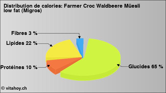 Calories: Farmer Croc Waldbeere Müesli low fat (Migros) (diagramme, valeurs nutritives)