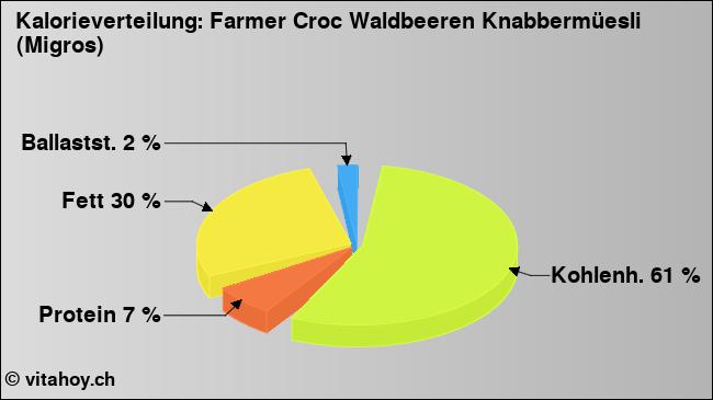 Kalorienverteilung: Farmer Croc Waldbeeren Knabbermüesli (Migros) (Grafik, Nährwerte)