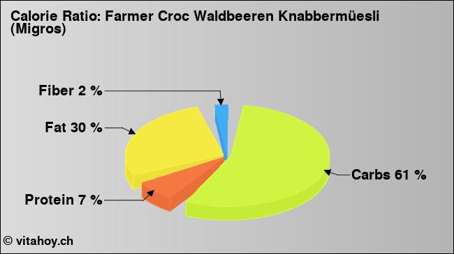 Calorie ratio: Farmer Croc Waldbeeren Knabbermüesli (Migros) (chart, nutrition data)