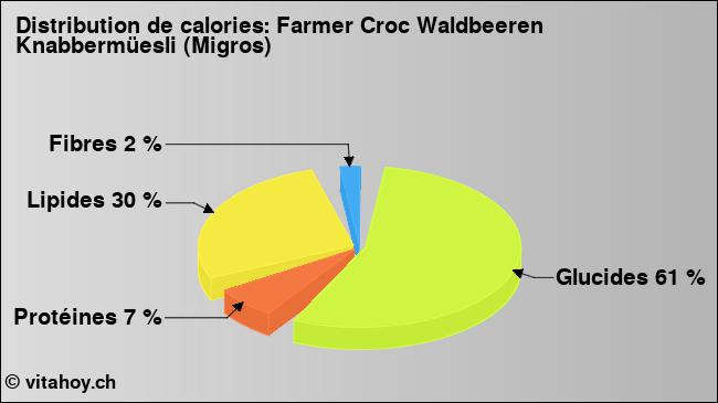 Calories: Farmer Croc Waldbeeren Knabbermüesli (Migros) (diagramme, valeurs nutritives)