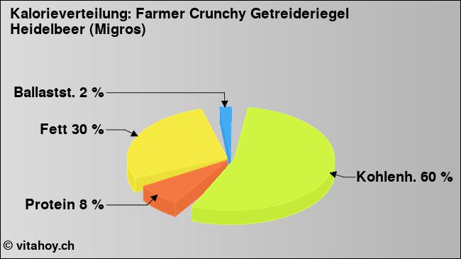 Kalorienverteilung: Farmer Crunchy Getreideriegel Heidelbeer (Migros) (Grafik, Nährwerte)