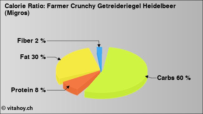 Calorie ratio: Farmer Crunchy Getreideriegel Heidelbeer (Migros) (chart, nutrition data)