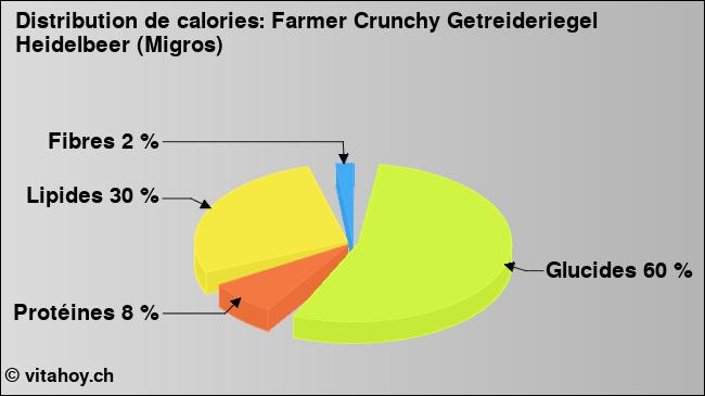 Calories: Farmer Crunchy Getreideriegel Heidelbeer (Migros) (diagramme, valeurs nutritives)
