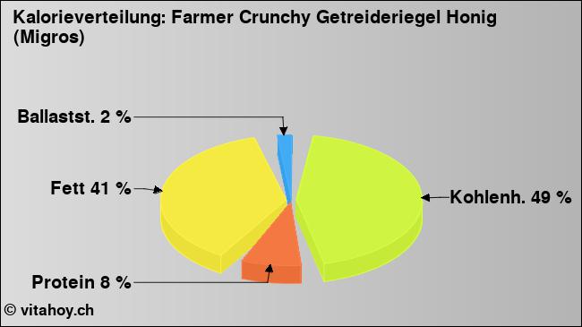 Kalorienverteilung: Farmer Crunchy Getreideriegel Honig (Migros) (Grafik, Nährwerte)