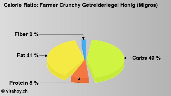 Calorie ratio: Farmer Crunchy Getreideriegel Honig (Migros) (chart, nutrition data)