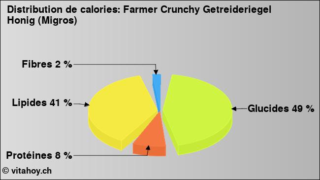 Calories: Farmer Crunchy Getreideriegel Honig (Migros) (diagramme, valeurs nutritives)