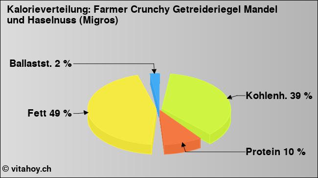 Kalorienverteilung: Farmer Crunchy Getreideriegel Mandel und Haselnuss (Migros) (Grafik, Nährwerte)