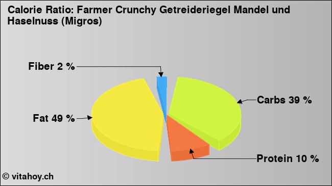 Calorie ratio: Farmer Crunchy Getreideriegel Mandel und Haselnuss (Migros) (chart, nutrition data)