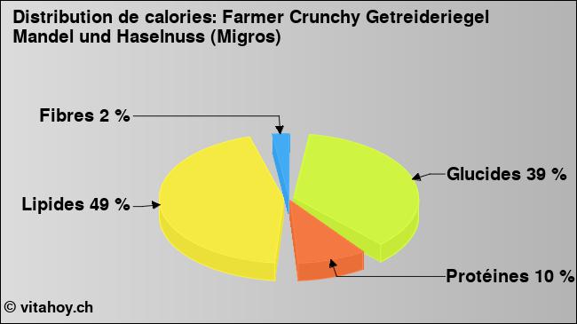 Calories: Farmer Crunchy Getreideriegel Mandel und Haselnuss (Migros) (diagramme, valeurs nutritives)