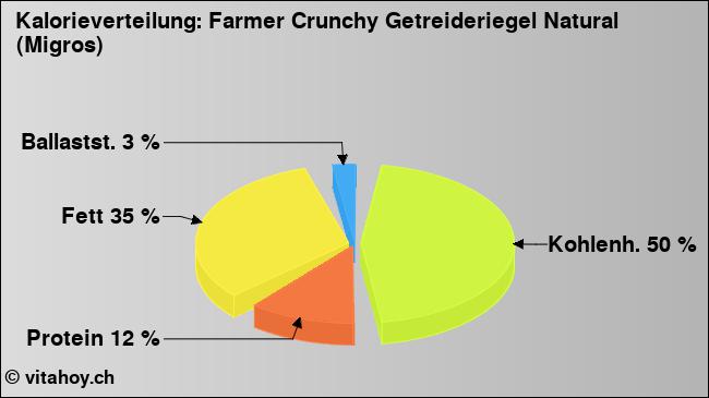 Kalorienverteilung: Farmer Crunchy Getreideriegel Natural (Migros) (Grafik, Nährwerte)