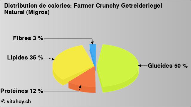 Calories: Farmer Crunchy Getreideriegel Natural (Migros) (diagramme, valeurs nutritives)