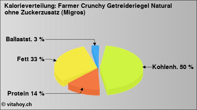Kalorienverteilung: Farmer Crunchy Getreideriegel Natural ohne Zuckerzusatz (Migros) (Grafik, Nährwerte)