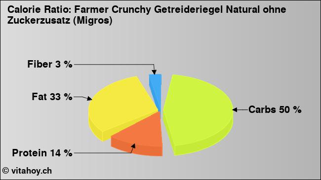 Calorie ratio: Farmer Crunchy Getreideriegel Natural ohne Zuckerzusatz (Migros) (chart, nutrition data)