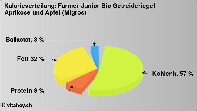 Kalorienverteilung: Farmer Junior Bio Getreideriegel Aprikose und Apfel (Migros) (Grafik, Nährwerte)