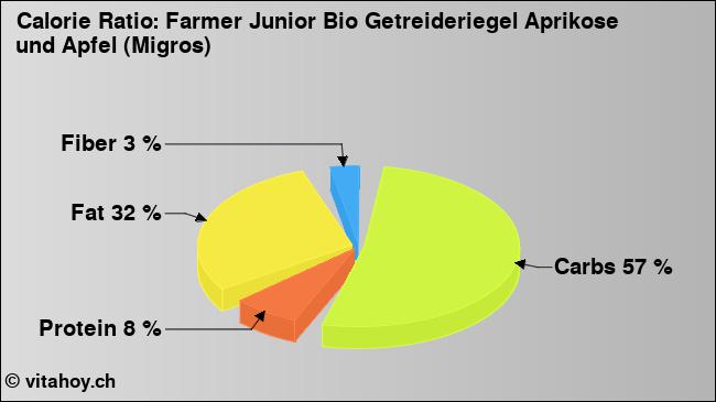 Calorie ratio: Farmer Junior Bio Getreideriegel Aprikose und Apfel (Migros) (chart, nutrition data)