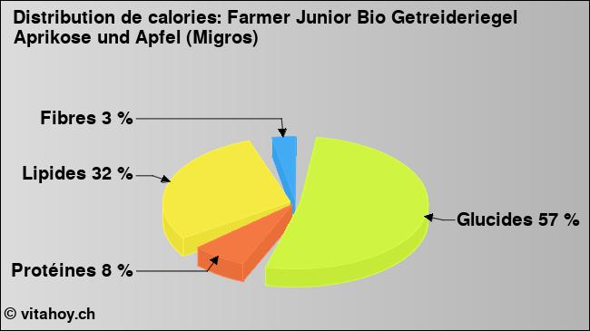 Calories: Farmer Junior Bio Getreideriegel Aprikose und Apfel (Migros) (diagramme, valeurs nutritives)