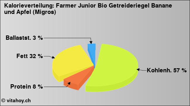 Kalorienverteilung: Farmer Junior Bio Getreideriegel Banane und Apfel (Migros) (Grafik, Nährwerte)