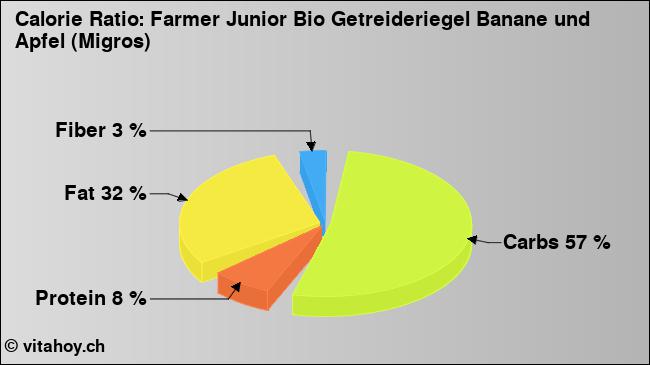 Calorie ratio: Farmer Junior Bio Getreideriegel Banane und Apfel (Migros) (chart, nutrition data)