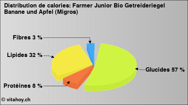 Calories: Farmer Junior Bio Getreideriegel Banane und Apfel (Migros) (diagramme, valeurs nutritives)