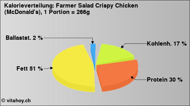 Kalorienverteilung: Farmer Salad Crispy Chicken (McDonald's), 1 Portion = 266g (Grafik, Nährwerte)