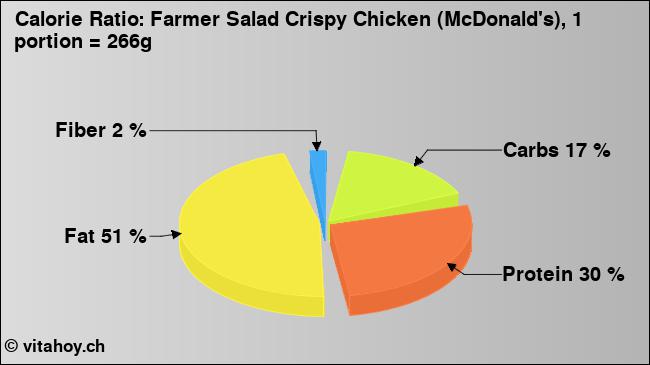 Calorie ratio: Farmer Salad Crispy Chicken (McDonald's), 1 portion = 266g (chart, nutrition data)