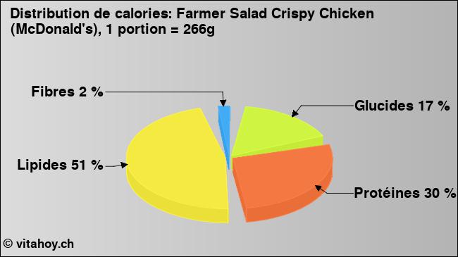 Calories: Farmer Salad Crispy Chicken (McDonald's), 1 portion = 266g (diagramme, valeurs nutritives)