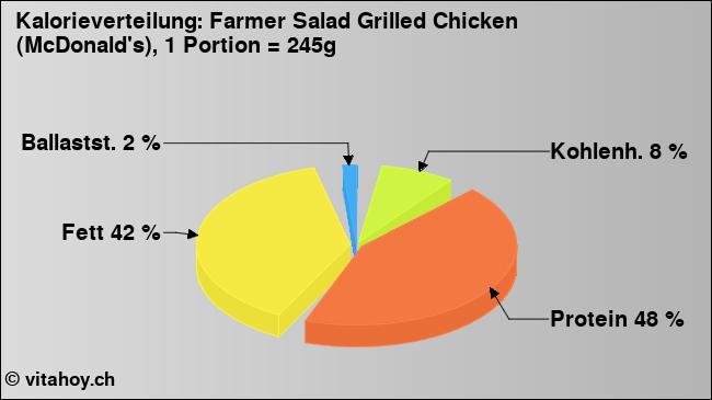 Kalorienverteilung: Farmer Salad Grilled Chicken (McDonald's), 1 Portion = 245g (Grafik, Nährwerte)