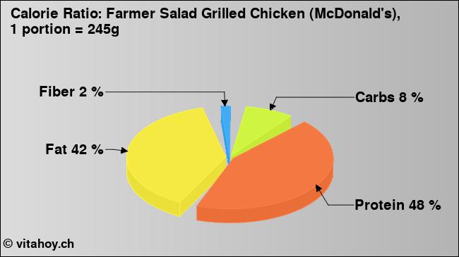 Calorie ratio: Farmer Salad Grilled Chicken (McDonald's), 1 portion = 245g (chart, nutrition data)