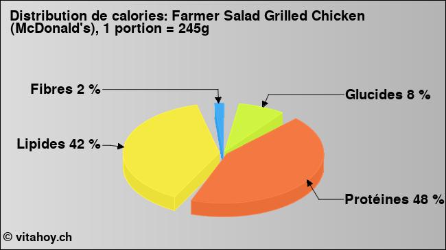 Calories: Farmer Salad Grilled Chicken (McDonald's), 1 portion = 245g (diagramme, valeurs nutritives)