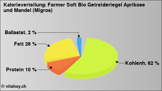 Kalorienverteilung: Farmer Soft Bio Getreideriegel Aprikose und Mandel (Migros) (Grafik, Nährwerte)