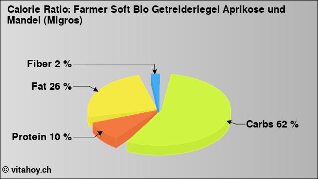 Calorie ratio: Farmer Soft Bio Getreideriegel Aprikose und Mandel (Migros) (chart, nutrition data)