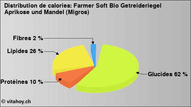 Calories: Farmer Soft Bio Getreideriegel Aprikose und Mandel (Migros) (diagramme, valeurs nutritives)