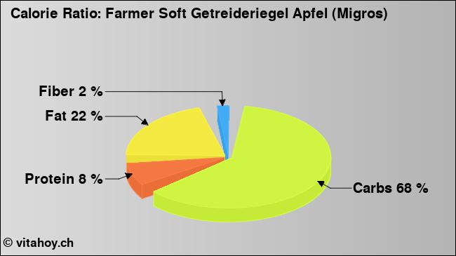 Calorie ratio: Farmer Soft Getreideriegel Apfel (Migros) (chart, nutrition data)
