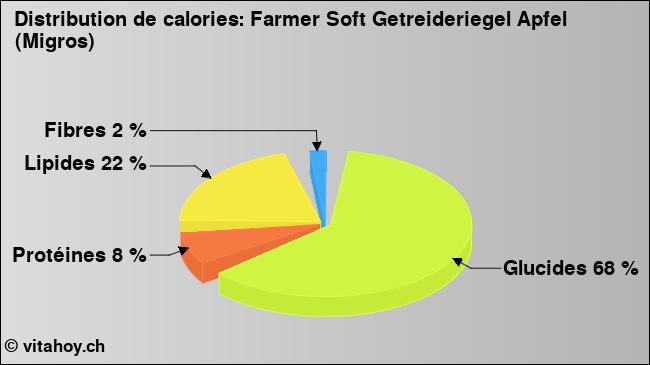 Calories: Farmer Soft Getreideriegel Apfel (Migros) (diagramme, valeurs nutritives)