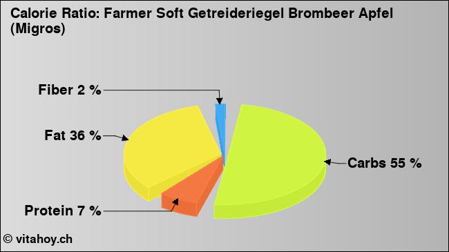 Calorie ratio: Farmer Soft Getreideriegel Brombeer Apfel (Migros) (chart, nutrition data)