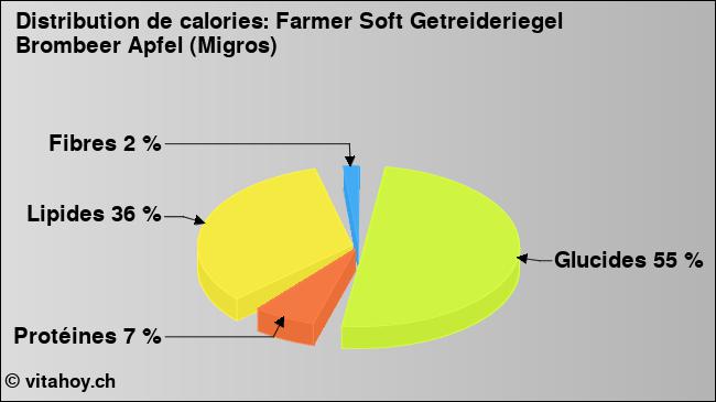 Calories: Farmer Soft Getreideriegel Brombeer Apfel (Migros) (diagramme, valeurs nutritives)