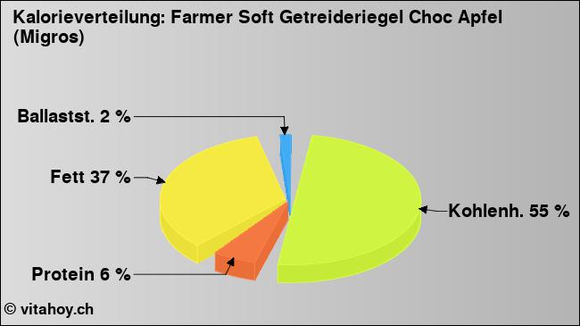 Kalorienverteilung: Farmer Soft Getreideriegel Choc Apfel (Migros) (Grafik, Nährwerte)
