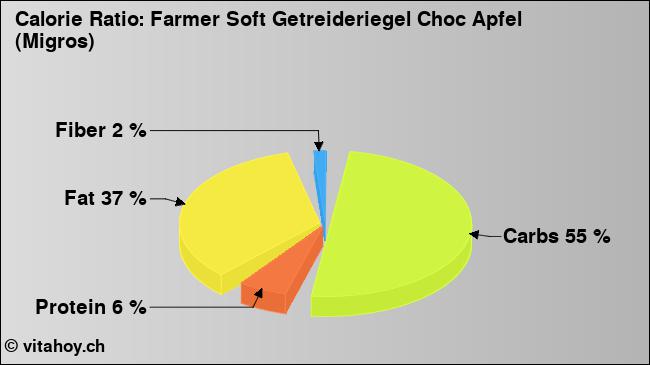 Calorie ratio: Farmer Soft Getreideriegel Choc Apfel (Migros) (chart, nutrition data)