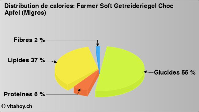 Calories: Farmer Soft Getreideriegel Choc Apfel (Migros) (diagramme, valeurs nutritives)