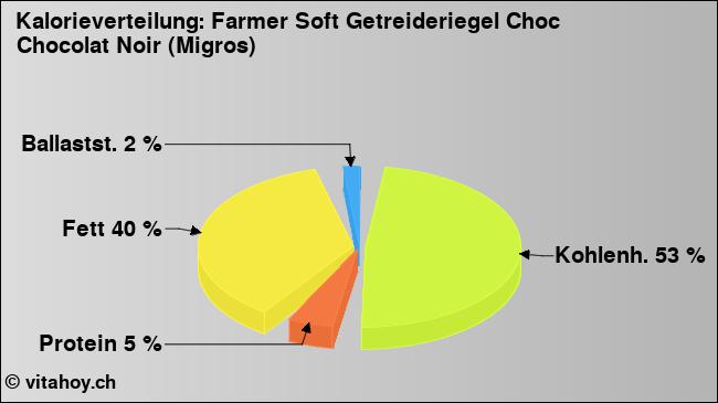 Kalorienverteilung: Farmer Soft Getreideriegel Choc Chocolat Noir (Migros) (Grafik, Nährwerte)