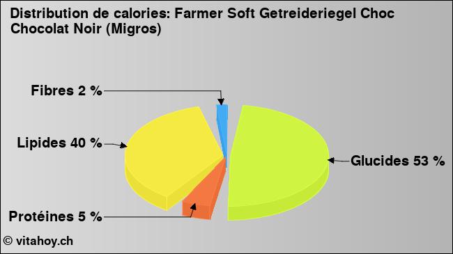 Calories: Farmer Soft Getreideriegel Choc Chocolat Noir (Migros) (diagramme, valeurs nutritives)