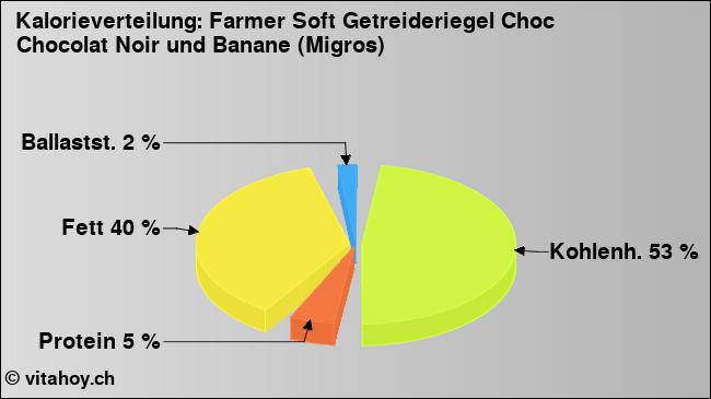 Kalorienverteilung: Farmer Soft Getreideriegel Choc Chocolat Noir und Banane (Migros) (Grafik, Nährwerte)