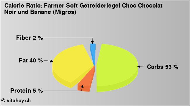 Calorie ratio: Farmer Soft Getreideriegel Choc Chocolat Noir und Banane (Migros) (chart, nutrition data)