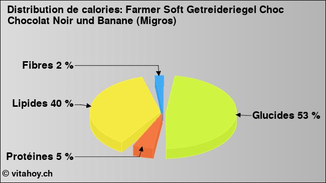 Calories: Farmer Soft Getreideriegel Choc Chocolat Noir und Banane (Migros) (diagramme, valeurs nutritives)