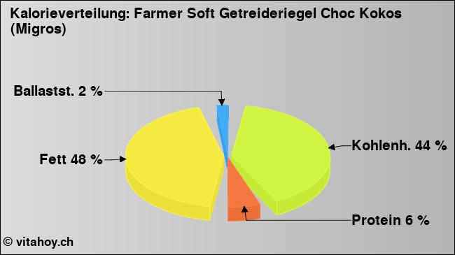 Kalorienverteilung: Farmer Soft Getreideriegel Choc Kokos (Migros) (Grafik, Nährwerte)